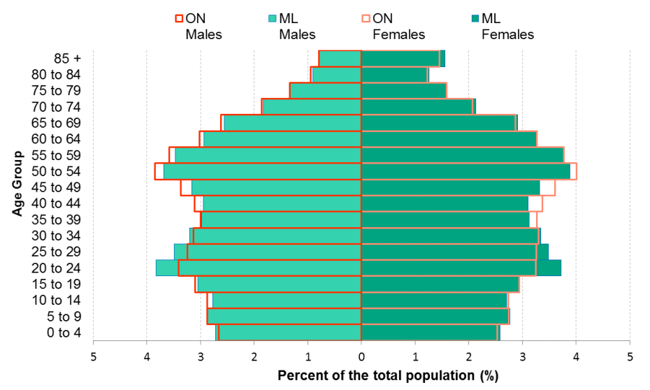 Figure 1 3 1 Population By Sex By Five Year Age Groups Mlhu Health